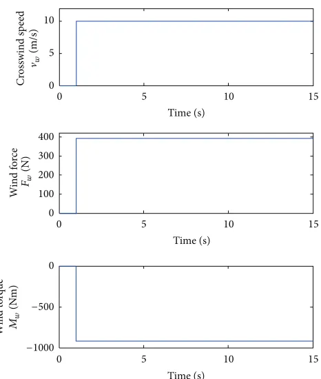 Table 1: Car vehicle parameters.