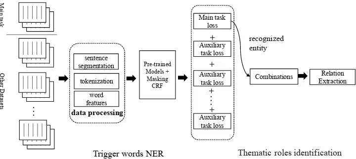 Figure 1: The pipeline of our approach. We ﬁrst split PubMed abstracts into sentences, tokenize them into wordsand extract some features like POS tags, then a BERT-based method for NER offset and entity recognition, andﬁnally predict relations for each potential entity pair.