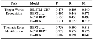 Table 2: Model comparision in development set withdifferent pre-trained models