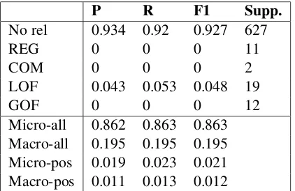 Table 2: Model results on the four pre-deﬁned classes,as well as ‘No rel’ (the negative class) when the macro-averaged F1-score (over all labels) is used as our earlystopping criterion