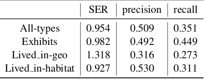 Table 3: Performance for Each Relation Type