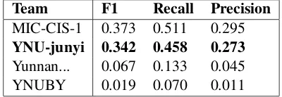 Table 2: The F1, recall and precision of cluster on thetest data set for SeeDev-binary task
