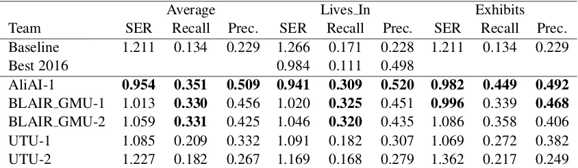 Table 9: Results for the BB-rel+ner sub-task (Prec. = Precision). Best scores are in bold font, several scores are inbold if their difference is not signiﬁcant.