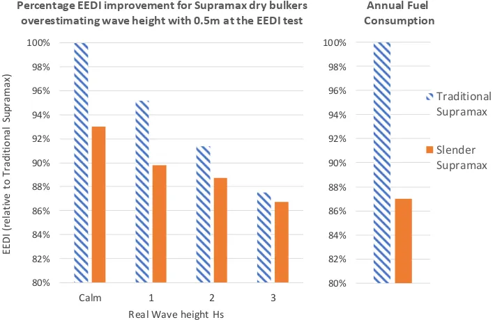 Figure 5.Figure 5. Left part of the figure shows: Attained EEDI for a 63,000dwt dry bulker in 2025 when significant wave height is overestimated by 0.5 m and adjustment to calm water based on the STA-wave methodology