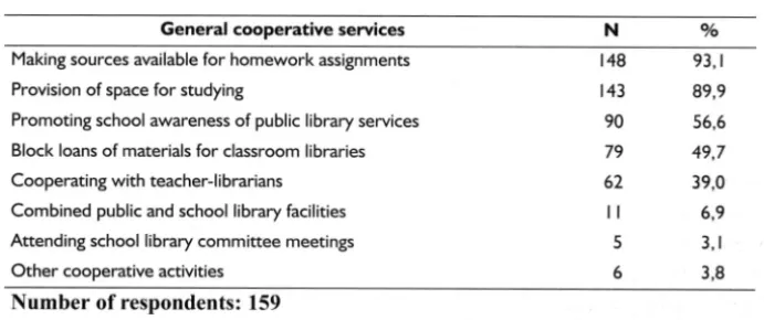 Table 5 General cooperative services with schools