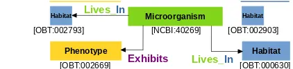 Figure 1and RE consisting of ﬁve entities, where three en-tities participate in two distinct relationships