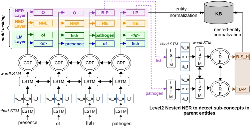 Figure 2: System Architecture for NER task, consisting of two bi-LSTM-CRF architectures: Level1 NER to detectparent entities and Level2 Nested NER to detect sub-concepts within the parent entities (output of Level1 NER).HabitatHere, w e: a word embedding vector; c_e: an embedding vector for a word computed using character-level bi-directional LSTM; t_f: a vector of additional linguistic features; B_P: B_Pathogen; B-S_H: a sub-concept of type detected by the Level2 Nested NER run over the the parent entity.