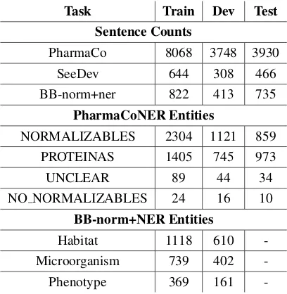 Table 4: Dataset statistics for NER