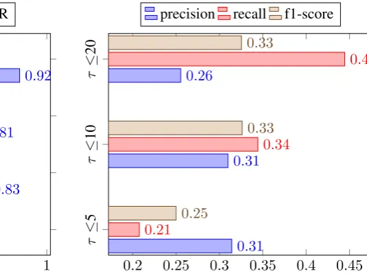 Figure 4: SeeDev: Impact of ’token counts betweentarget entities’ heuristic on system performance.