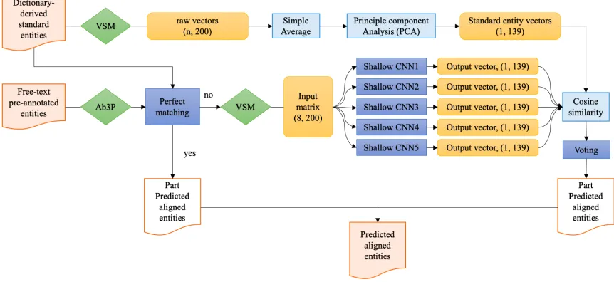 Figure 1 Model Architecture Overview. VSM: pre-trained word vector space model. Ab3P: an abbreviation de- tection tool developed specifically for biomedical concepts