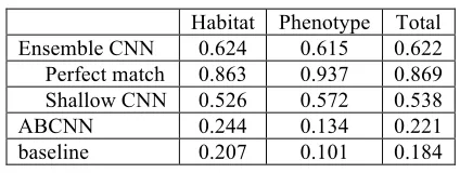 Table 1. Data Statistics 