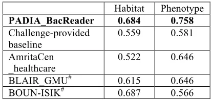 Table 3. Performance of different models on online test dataset (Precision). The performance of our model (PADIA_BacReader) is bolded