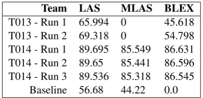 Table 1:Results showing the average score over alltest documents for each metric from the structural an-notation (dependency parse construction) task for allparticipating teams.