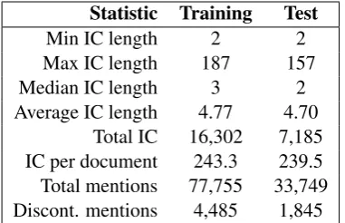 Table 2: Descriptive statistics of the coreference reso-lution annotations in the CRAFT training and test sets.IC = identity chain