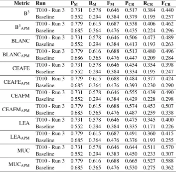 Table 3: Results for the coreference resolution task. Runs achieving highest coreference F-score are shown