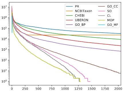 Figure 2: Occurrences of all concepts in the CRAFTontologies, as annotated by OGER in a large subset ofMedline+PMC, sorted by rank.