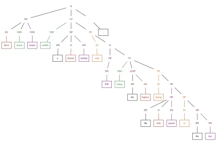 Figure 1: Three patterns corresponding to three gold mentions are extracted from the parse tree: “a diurnal rhythmwith IOP” (pattern: (NP,IN,NP)), “the dark period of the day” (pattern: (NP)), “the day” (pattern: (NP))
