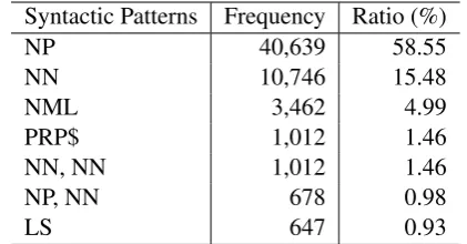 Table 1: Characteristics of the CRAFT corpus. (discon.men.: discontinuous mentions)