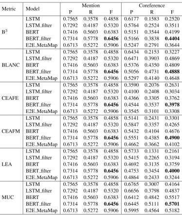 Table 3: Results on the test set.The three ofﬁcial submissions of our team were BERT, BERT ﬁlter andE2E MetaMap