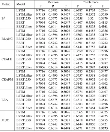 Table 4: Results on the development set.