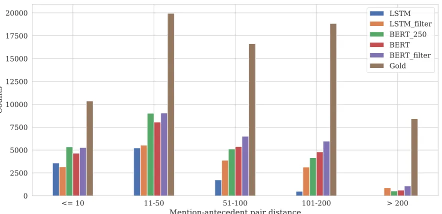 Figure 2: Numbers of correct predictions (true positives) grouped by sentence-level distance between a mentionand its antecedent in the development set