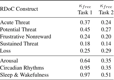 Table 2: Inter-annotator agreement of Task 1 and Task2.puted online κfree: Free-Marginal Multirater Kappa [24] com-12