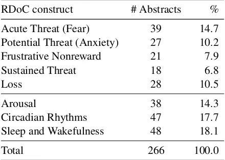 Table 3: The number of training examples (positivelylabeled abstracts) provided for Tasks 1 and 2 acrossconstructs.