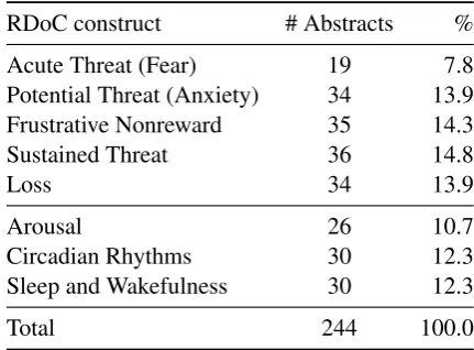 Table 4: Distribution of the number of most relevant (gold-standard) sentences in abstracts for each construct inthe training data