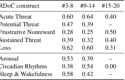 Table 7: Performance of retrieving PubMed Abstracts related to the corresponding RDoC construct (Task 1)