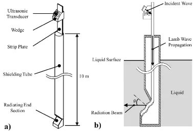 Figure 2.  a) Plate-type ultrasonic waveguide sensor and b) working principle of the sensor  
