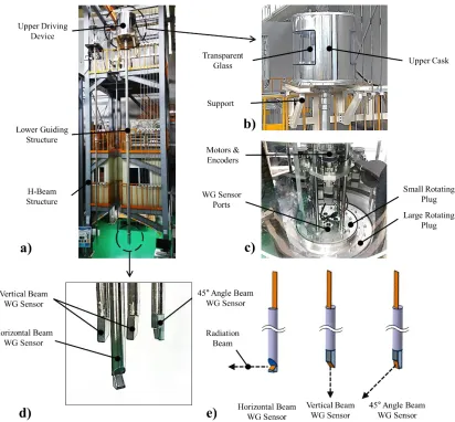 Figure 3. a) Waveguide sensor module, b) upper driving device, c) driving components inside the cask, d)  different types of WG sensors, and e) radiation beams from WG sensors 