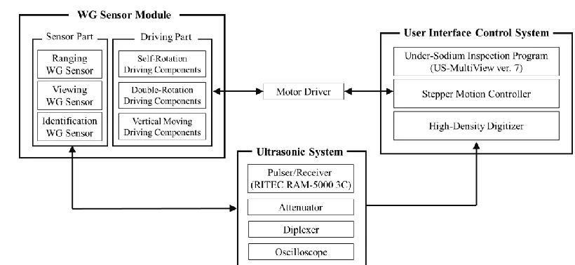 Figure 4. Connection diagram of waveguide sensor module system 