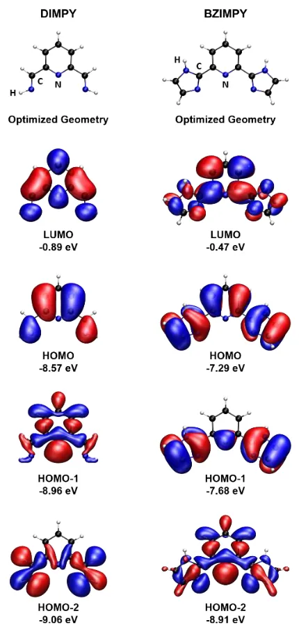 Figure 2.6. Optimized geometries and selected molecular orbitals of simplified models of DIMPY and BZIMPY (M062X/cc-pVTZ)