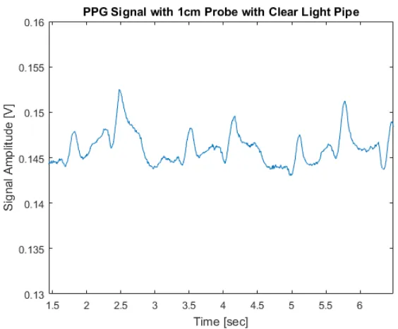 Figure 2.6 PPG signal captured using 1.5 cm probe with clear light pipe placed over photodetector