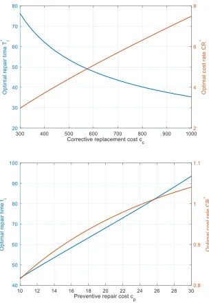 FIGURE 10. Influence of cc and cp under continuous monitoring.