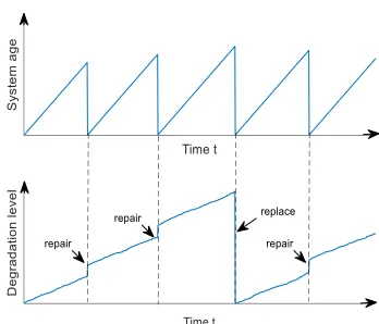 FIGURE 1. Evolution of system age and degradation level at maintenanceactions.