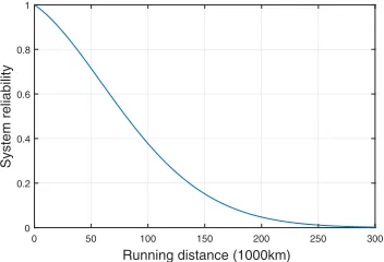 FIGURE 5. Variations of system reliability.