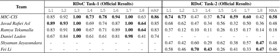 Table 6: RDoC Tasks ofﬁcial results - performance on test set of different competing systems