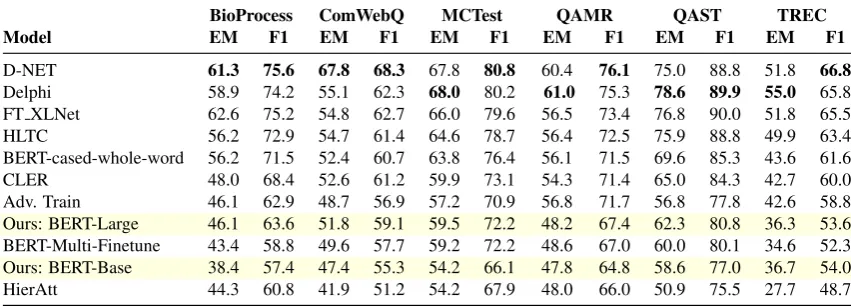 Table 6: Performance on the six datasets of Split II (test portion). EM: exact match, F1: word-level F1-score.