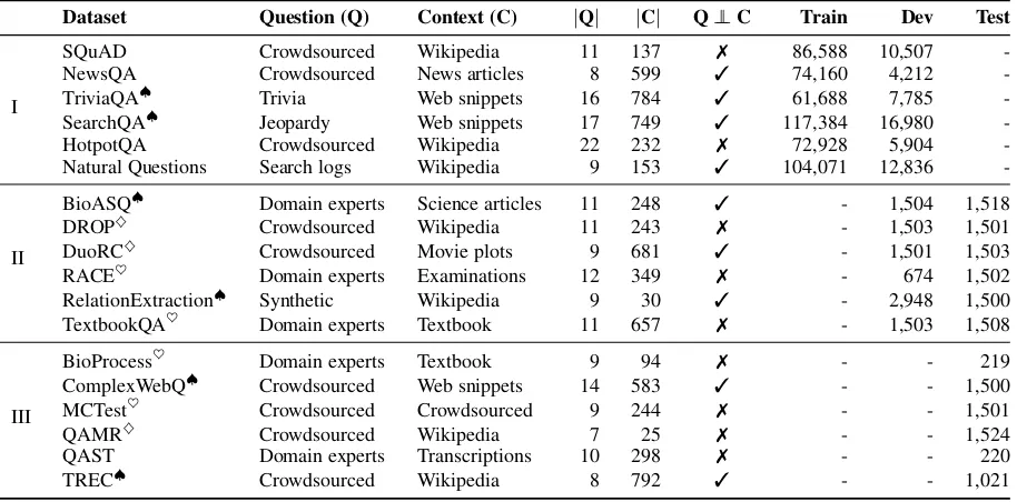 Table 1: MRQA sub-domain datasets. The ﬁrst block presents six domains used for training, the second blockpresents six given domains used for evaluation during model development and the last block presents six hiddendomains used for evaluation