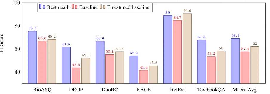 Figure 1: F1 scores on Split II sub-domains (test portions) comparing the best submitted system (D-Net) against ourBERT-Large baseline