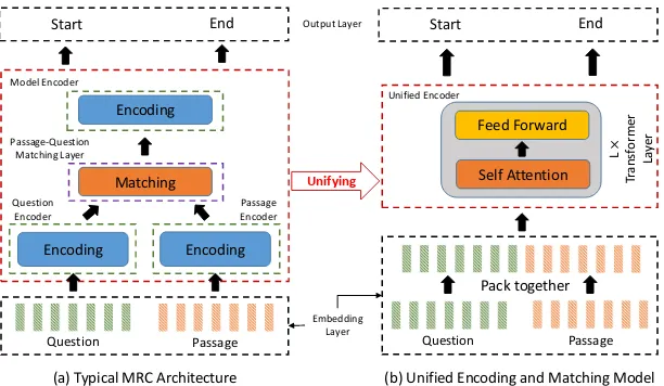 Figure 1: An illustration of a typical MRC architecture and the uniﬁed encoding and matching model.