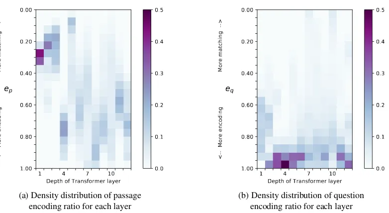 Figure 2: Density distribution of passage encoding ratio ein Transformer layers. Vertical axis represents encoding ratio