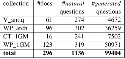 Table 1: Description of CALOR-QUEST corpus