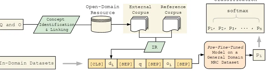 Figure 1: Overview of our framework (IR: information retrieval; MRC: machine reading comprehension)