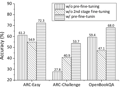 Figure 2: Accuracy (%) on the test sets of evaluationtasks with and without the pre-ﬁne-tuning stage (2ndstage ﬁne-tuning: ﬁne-tune the pre-ﬁne-tuned model ontarget science question answering datasets).