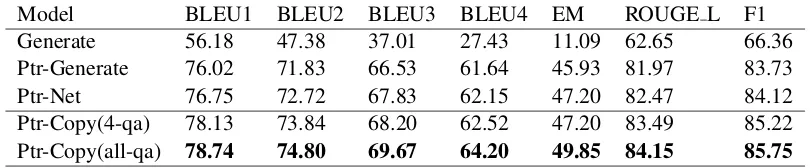 Table 3: BLEU-1,2,3,4, EM, ROUGE L and F1 scores on the test dataset in the dataPretrain.