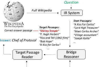 Figure 1: The overview of our QA system. Thesage reader bridge rea-soner reads the start passages retrieved by an IR system andpredicts a set of candidate bridges (anchor links) that lead tothe answer passages, which is further processed by the pas- to return the answer.