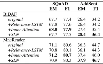Table 1: Results on the MRC datasets