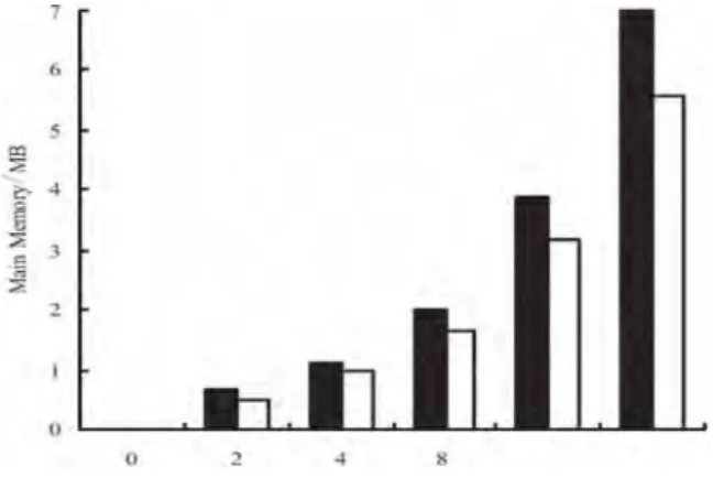Fig. 2. Main memory requisition of the two indexes structure for different dimensions